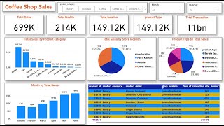 End To End Data Analysis Project Using Power Bi Coffee shop Sales Analysis Dashboard [upl. by Rudy]