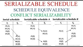 SERIALIZABLE SCHEDULE EQUIVALENCE AND CONFLICT SERIALIZABILITY [upl. by Ramoh236]