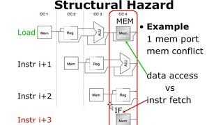 Pipeline Hazards  Structural Hazard  Data Hazard  Data Pipeline Hazard  Bangla [upl. by Pattison794]