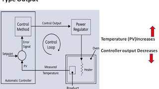 Understanding Process Controller Output TypeDirect Acting  Reverse Acting [upl. by Willdon]