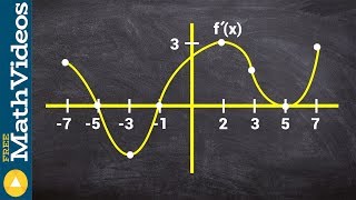 Find the intervals of concavity from the derivative graph [upl. by Woodie]