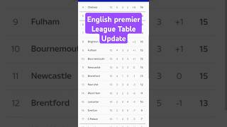 Premier League Table Update🫡 shortsfootball [upl. by Soisatsana]