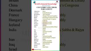 Worlds General Knowledge generalknowledge fullform generalstudies gk trending english [upl. by Makell]