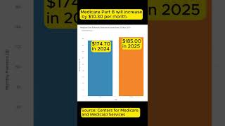 2025 Medicare Premiums  185 Medicare Part B Monthly Standard Premium for Medicare Part B [upl. by Thackeray]