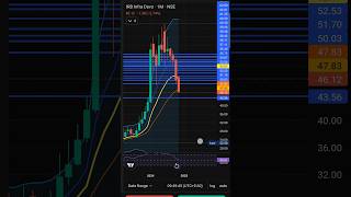 IRB INFRASTRUCTURE 🔥trading stocks nifty [upl. by Ahsenev]