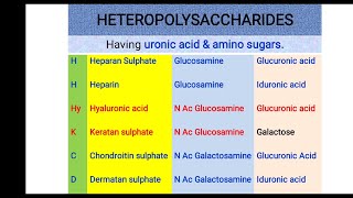 MUCOPOLYSACCHARIDES Trick to remember structure of GLYCOSAMINOGLYCANS [upl. by Akino]