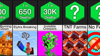 Probability Comparison Minecraft Deaths Part 2 [upl. by Shel]