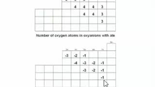 Polyatomic Ion Patterns [upl. by Naida]