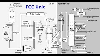 Fluid Catalytic Cracking Unit [upl. by Nuawad]