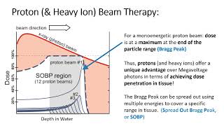 Radiotherapy Types of Radiation [upl. by Apthorp]