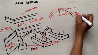 Bridge and its Components  Bridge Engineering  Lec  01 [upl. by Boudreaux419]