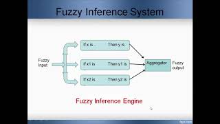 Fuzzy inference systemFIS  example [upl. by Goode851]