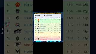 MPL MY S13 Week 6 Standings and Playoffs mobilelegends ml mlbb viral trending malaysia my sg [upl. by Eves]