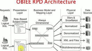 OBIEE Tutorial 3 OBIEE RPD Architecture [upl. by Kaila]