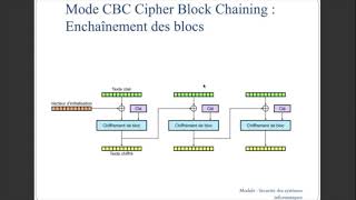 Chiffrement par bloc [upl. by Sonny103]