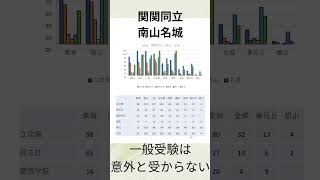 愛知私立学校大学入試結果～関関同立南山名城～ [upl. by Clarita]