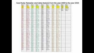 Understanding the starting date of Ramadan based on Lunar Cycle Calendar [upl. by Hsoj]