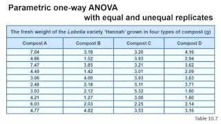 Introduction to oneway parametric ANOVA in Excel [upl. by Huff157]