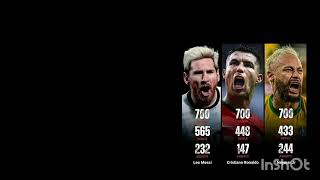 Comparison video top ronaldOMG Leo Messi newhindimovies2496 NeymarJrReal [upl. by Adekan]