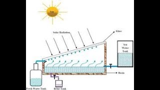 Solar Desalination 2 [upl. by Aronoh]