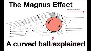 The Magnus effect a curved ball explained from fizzicsorg [upl. by Ahsienot936]