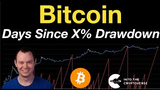 Bitcoin Days Since X Drawdown [upl. by Samford]