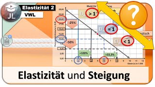 Elastizität und Steigung der Nachfrage verstehen  Warum ändert sich die Elastizität [upl. by Krm]