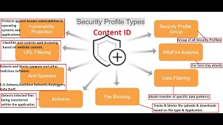 What is Security Profile in Palo alto Type of Security Profile in Palo alto [upl. by Guglielmo248]