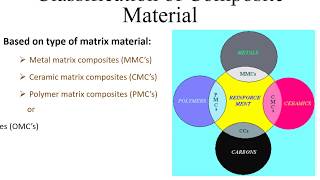 Composite Material  Type of Material [upl. by Gudren]