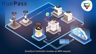 Zero Trust truePass  Worlds first userfriendly Zero Trust installation and management platform [upl. by Siari161]