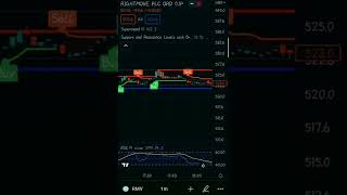 RIGHTMOVE PTC SHARE 885 DOWN CHART CANDLE FTSE100 UK 28092022 ftse100 uk rightmove london [upl. by Sirromed]