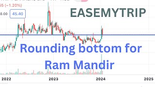 EASEMYTRIP share latest news 🗞 Easy Trip Planners technical chart target 🎯 Analysis 🧐 [upl. by Eirb]