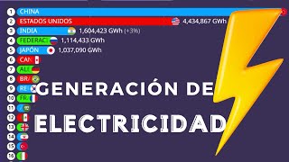 GENERACIÓN DE ELECTRICIDAD Por País en el Mundo [upl. by Tullusus]