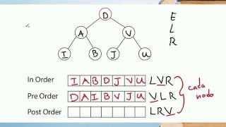 Recorridos en Árboles Binarios [upl. by Janiuszck]