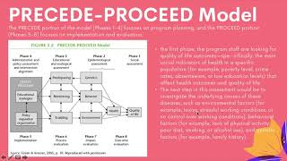 Teori Promosi Kesehatan PRECEDE PROCEED model [upl. by Akkim724]