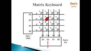 Keyboard Interfacing with 8051 Matrix Keyboard Key pressed indentification How to interface key [upl. by Goldfarb]