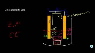 Electrolytic Cells Molten and Aqueous [upl. by Hnid]