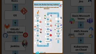 DevOps Roadmap Simplified 🚀 Start Your Journey Today [upl. by Charmine]