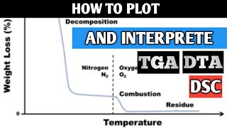 How to Plot and Interpret TGA DTA DTG and DSC GRAPHS [upl. by Ezitram]