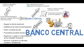 Banco central y sus funciones  Cap 6  Macroeconomía [upl. by Falkner505]