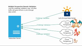 Lets Encrypt Downgrade Attack via Nameserver Elimination [upl. by Delgado561]