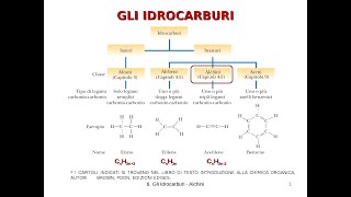 Idrocarburi ALCANI ALCHENI ALCHINI [upl. by Htebharas]