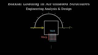 A fabric used in airinflated structures is subjected to a biaxial loading that results in normal st [upl. by Varney]