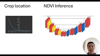 Enhancing Crop Growth Predictions Using NDVI and Crop Phenology [upl. by Ekard552]