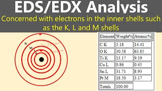 EDX EDS Spectroscopy What are h k l represents [upl. by Gant]