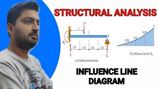 Structural Analysis  ILD For Indeterminate Structures  Lecture1 [upl. by Anwad]