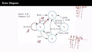 Diseño Lógico S11 15 Conversión de diagrama de estados a diagrama de máquina de estados [upl. by Adiarf]