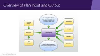 Dynamics 365 Supply Chain Management The Basics of MRP [upl. by Nagek186]