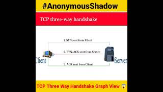 TCP Three way handshake 🤝 model graphic view tcp 3wayhandshake anonymousshadow cybersecurity [upl. by Einohtna581]