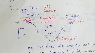 Water Budget Method  Hydrology [upl. by Noizneb285]